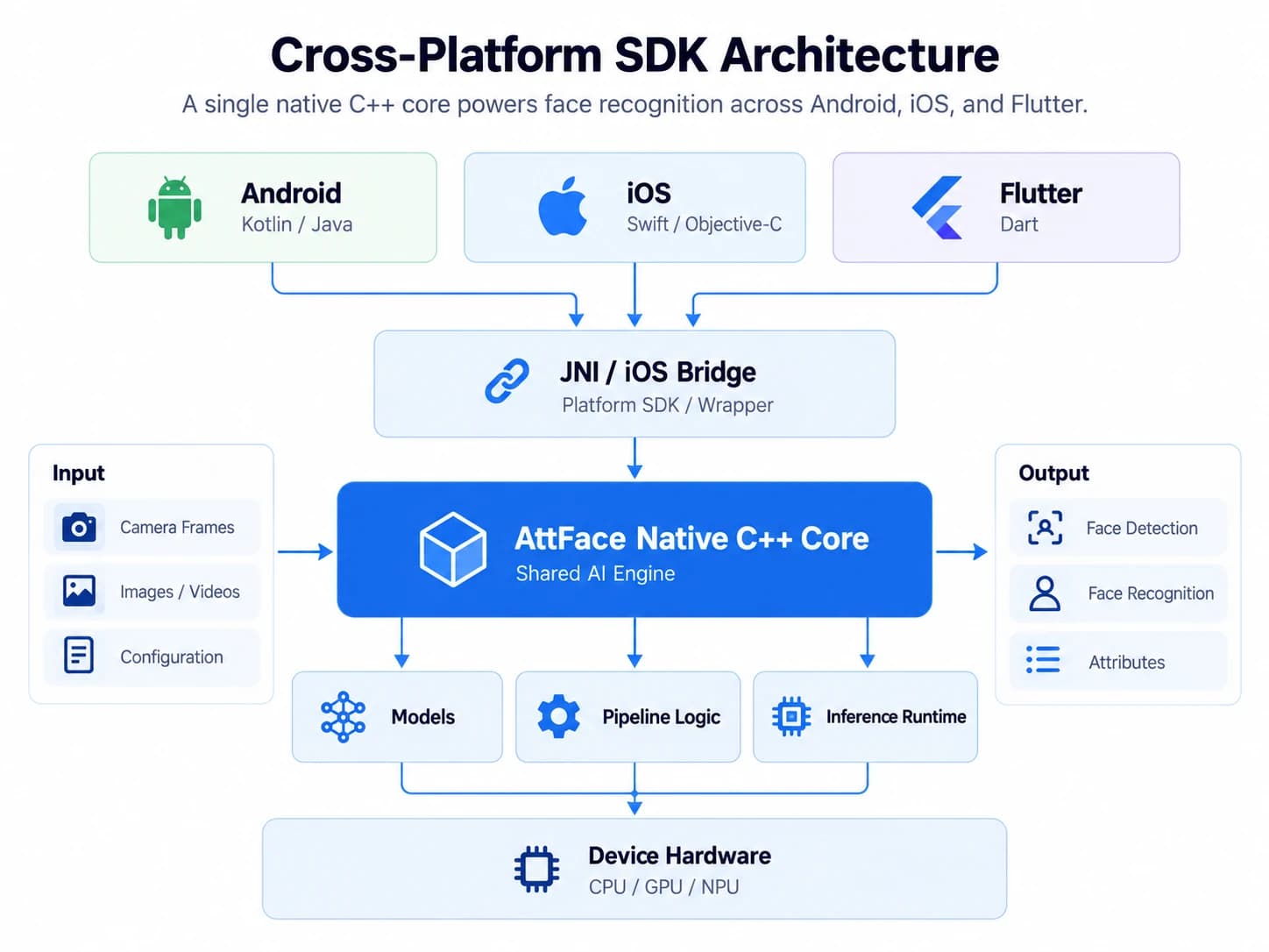 Kiến trúc SDK nhận diện khuôn mặt AttFace với lõi C++ dùng chung cho Android, iOS và Flutter.